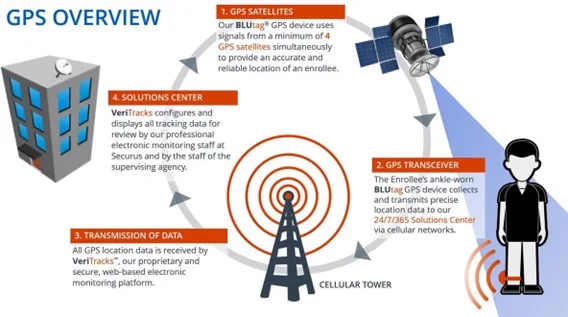 Diagram of GPS monitoring: satellites, cellular network and the monitoring center